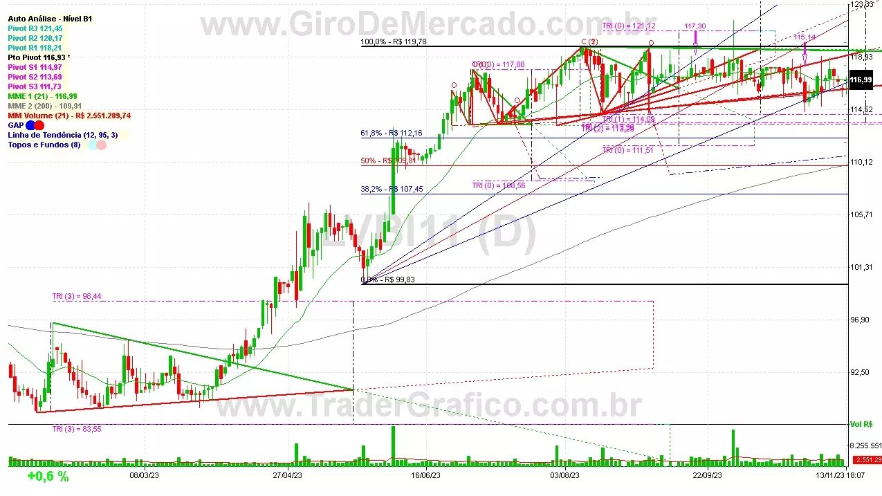 LVBI11 analisado em 13-11-23 por Carlos Martins, CNPI-t