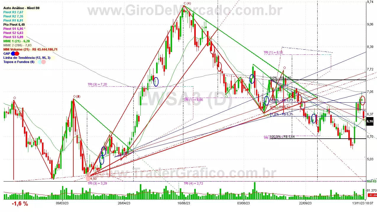 LWSA3 analisado em 13-11-23 por Carlos Martins, CNPI-t