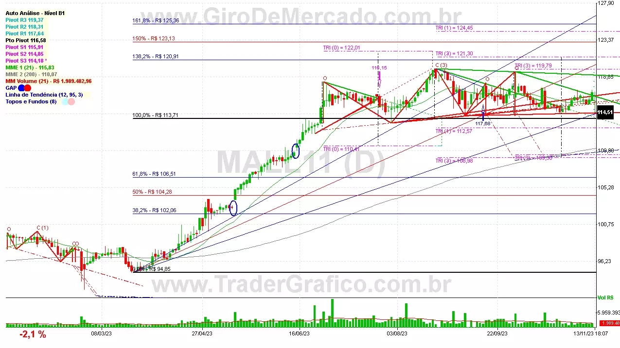 MALL11 analisado em 13-11-23 por Carlos Martins, CNPI-t