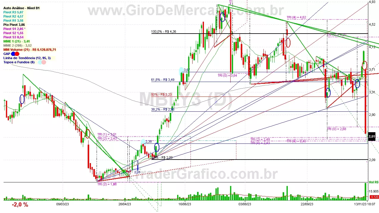 MBLY3 analisado em 13-11-23 por Carlos Martins, CNPI-t