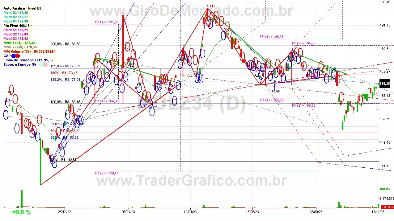 MDLZ34 analisado em 13-11-23 por Carlos Martins, CNPI-t