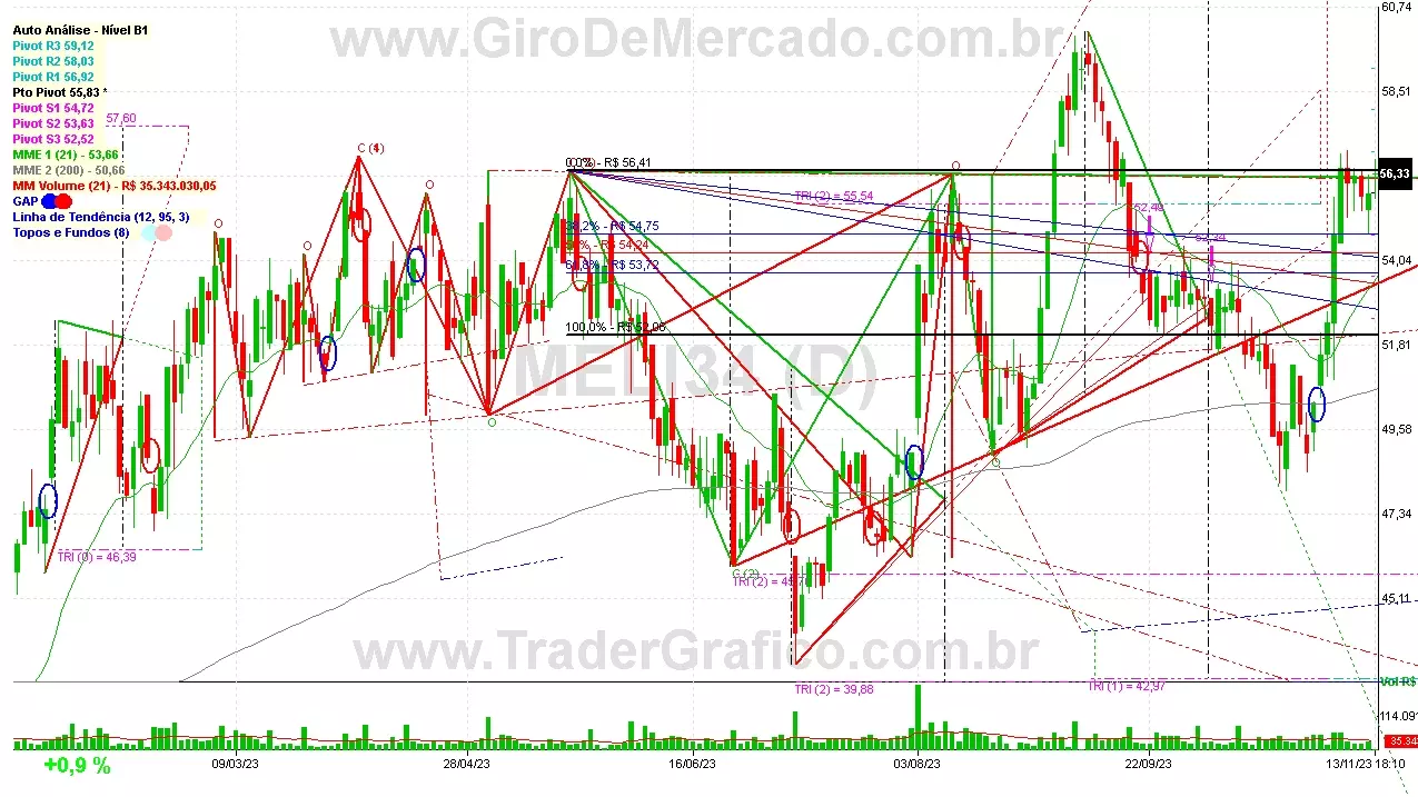 MELI34 analisado em 13-11-23 por Carlos Martins, CNPI-t