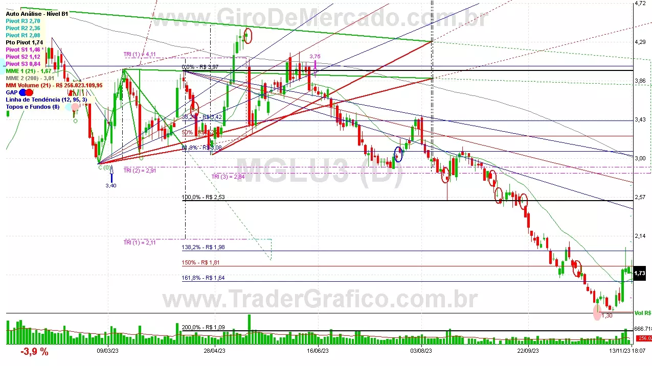 MGLU3 analisado em 13-11-23 por Carlos Martins, CNPI-t