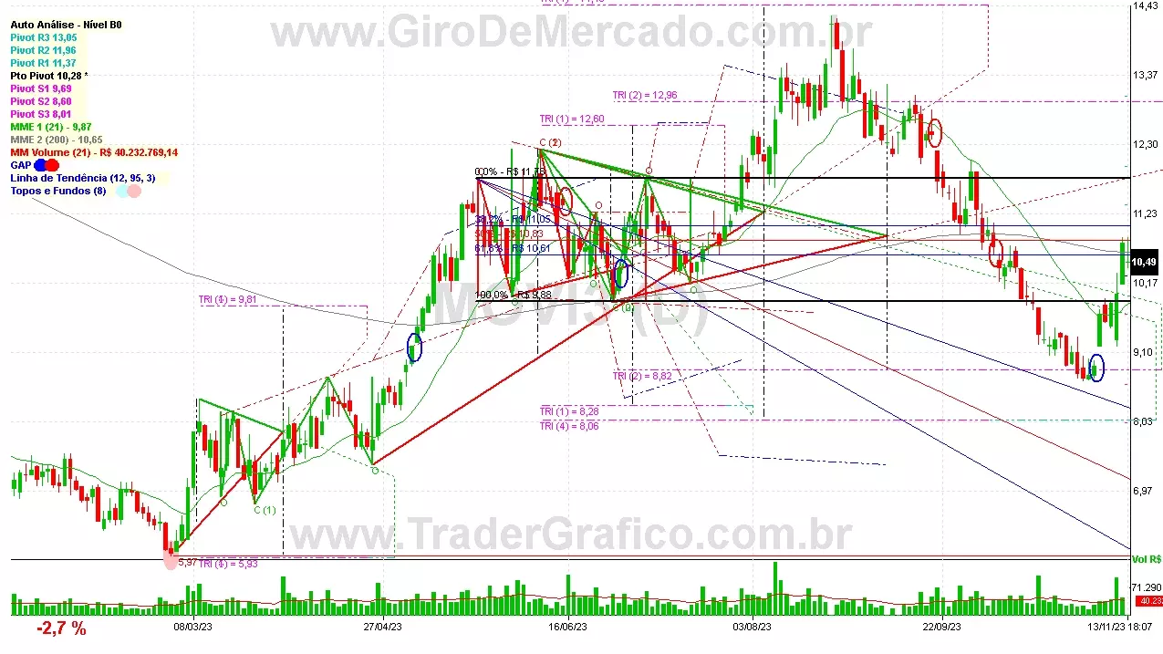 MOVI3 analisado em 13-11-23 por Carlos Martins, CNPI-t