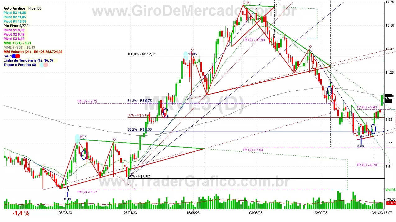 MRVE3 analisado em 13-11-23 por Carlos Martins, CNPI-t