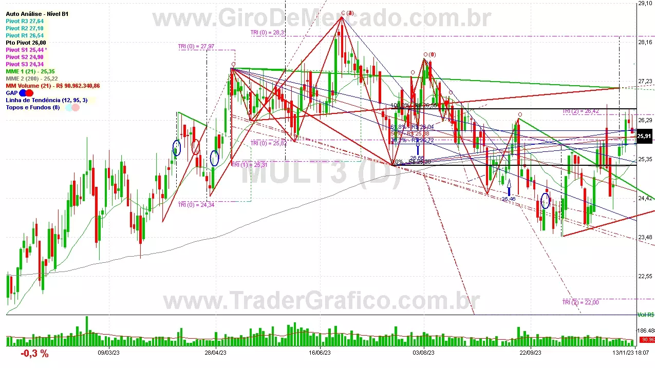 MULT3 analisado em 13-11-23 por Carlos Martins, CNPI-t