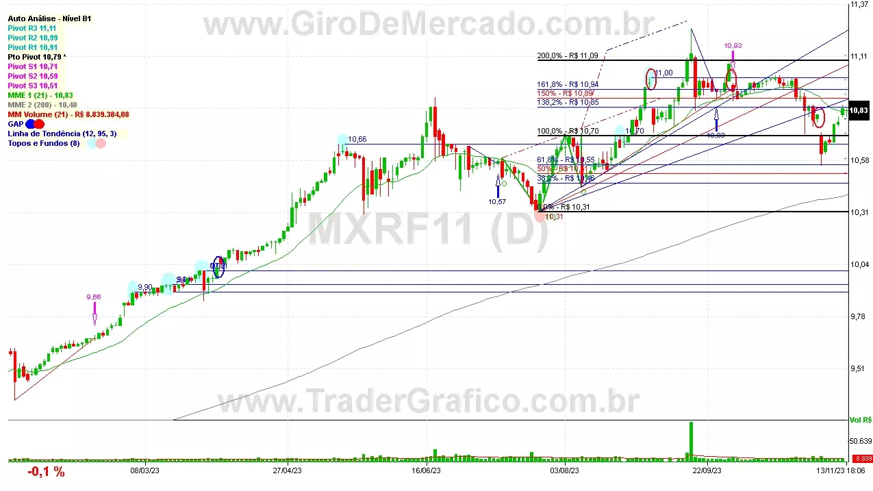 MXRF11 analisado em 13-11-23 por Carlos Martins, CNPI-t