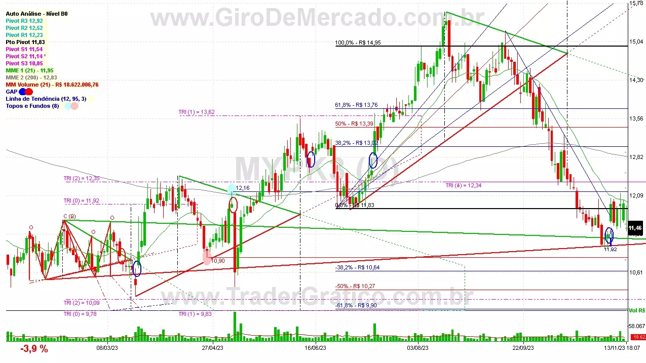 MYPK3 analisado em 13-11-23 por Carlos Martins, CNPI-t