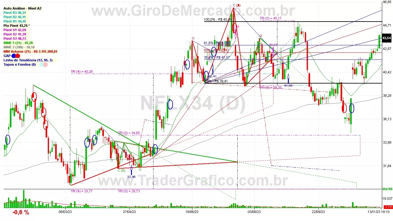 NFLX34 analisado em 13-11-23 por Carlos Martins, CNPI-t