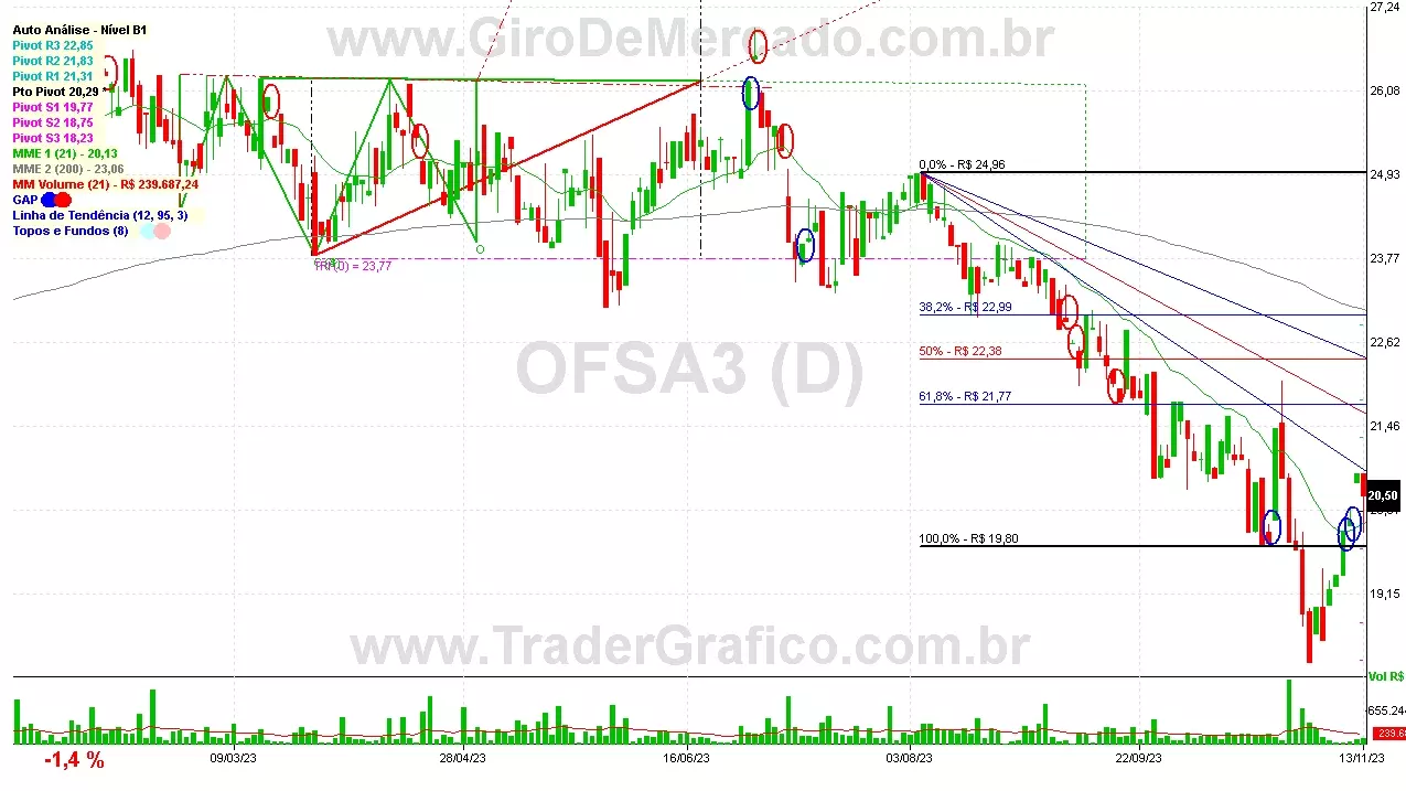 OFSA3 analisado em 13-11-23 por Carlos Martins, CNPI-t