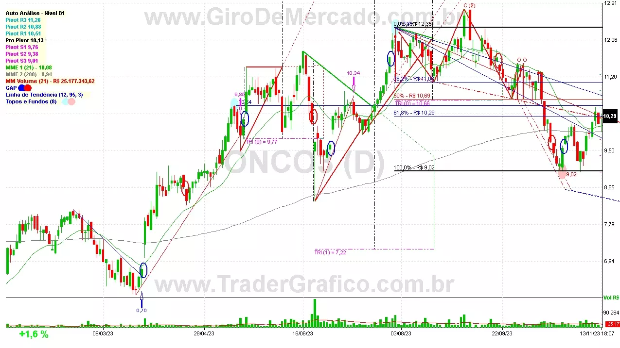 ONCO3 analisado em 13-11-23 por Carlos Martins, CNPI-t