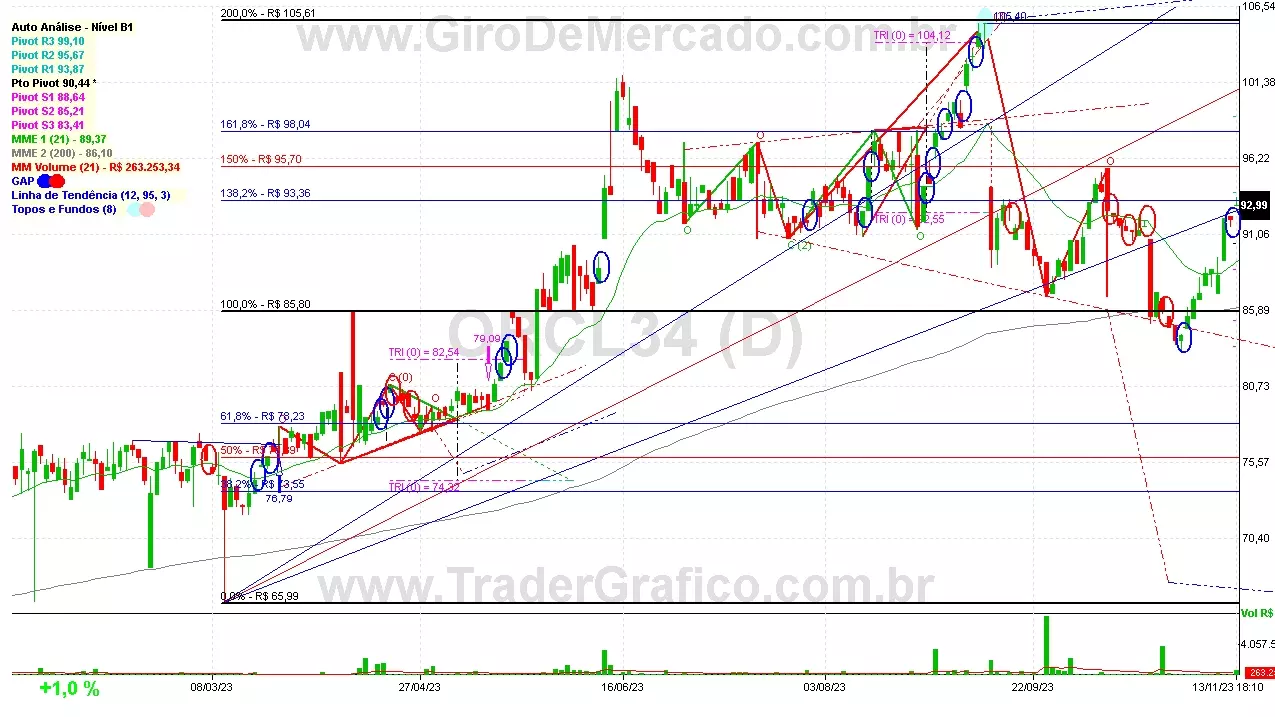 ORCL34 analisado em 13-11-23 por Carlos Martins, CNPI-t