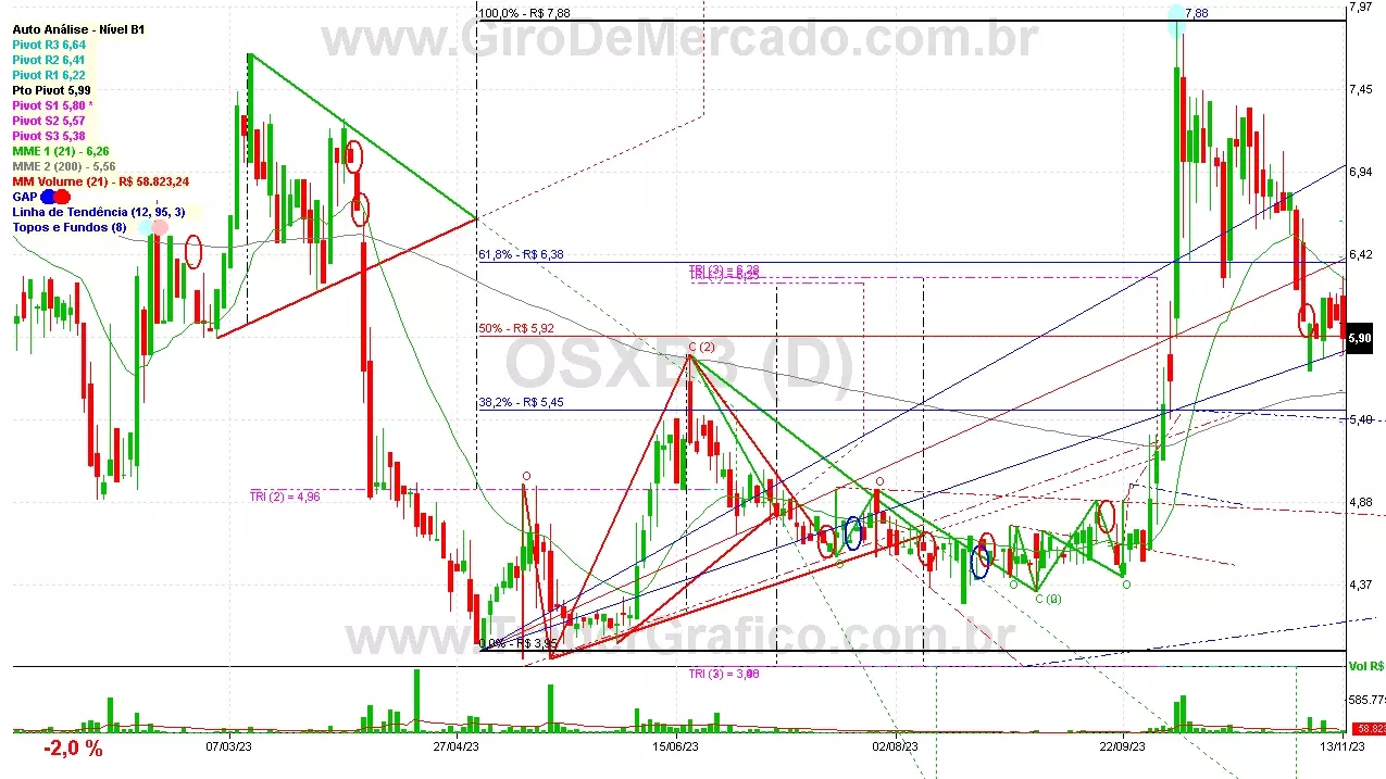 OSXB3 analisado em 13-11-23 por Carlos Martins, CNPI-t