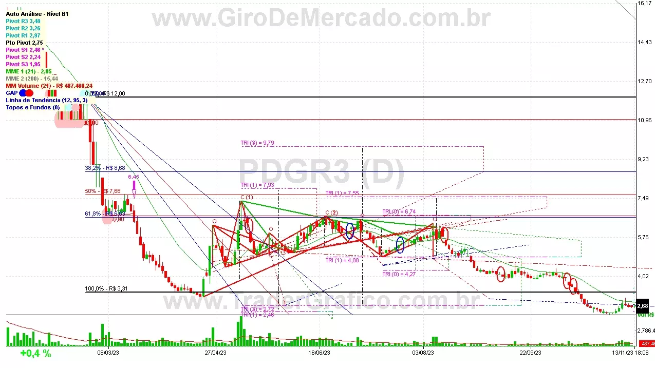 PDGR3 analisado em 13-11-23 por Carlos Martins, CNPI-t