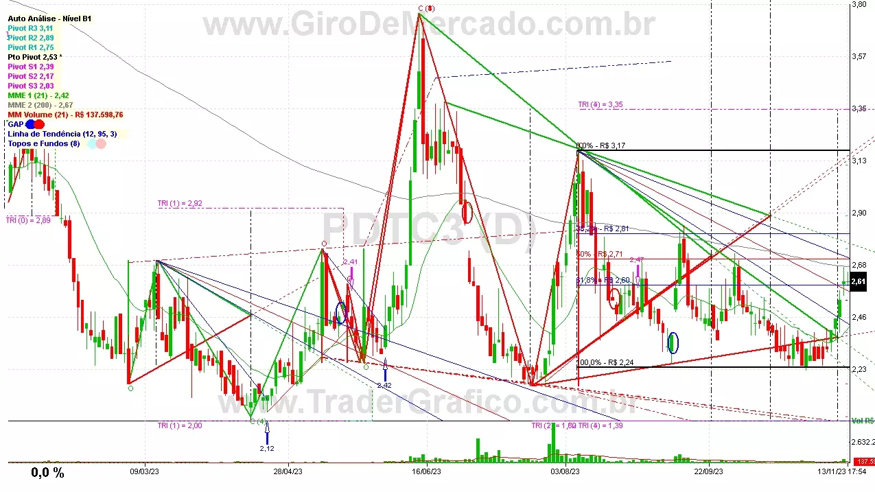 PDTC3 analisado em 13-11-23 por Carlos Martins, CNPI-t