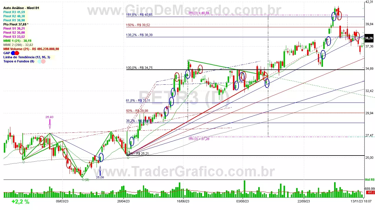 PETR3 analisado em 13-11-23 por Carlos Martins, CNPI-t