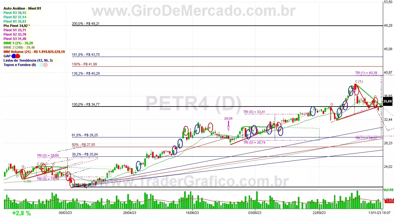 PETR4 analisado em 13-11-23 por Carlos Martins, CNPI-t