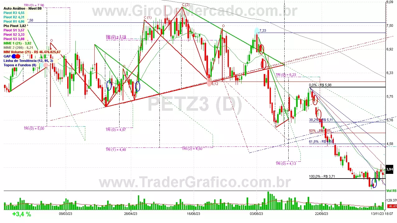 PETZ3 analisado em 13-11-23 por Carlos Martins, CNPI-t