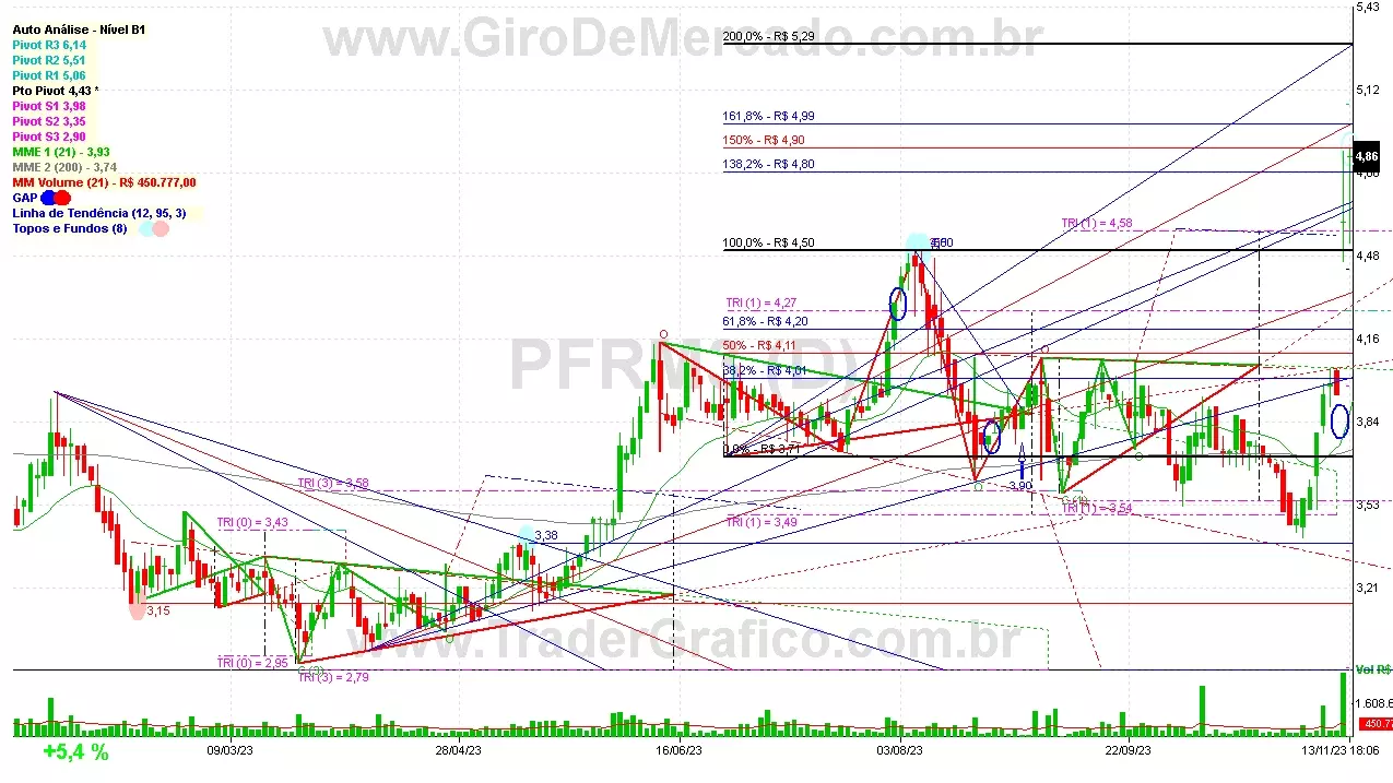 PFRM3 analisado em 13-11-23 por Carlos Martins, CNPI-t