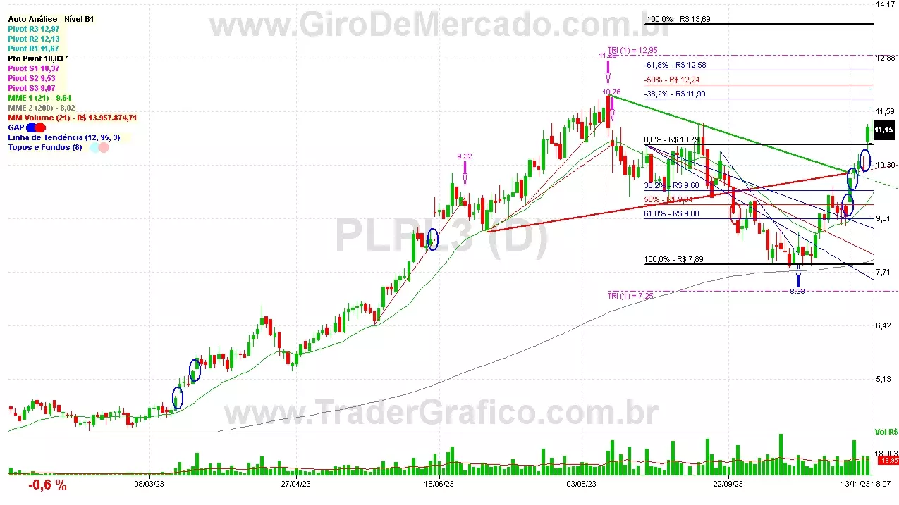 PLPL3 analisado em 13-11-23 por Carlos Martins, CNPI-t