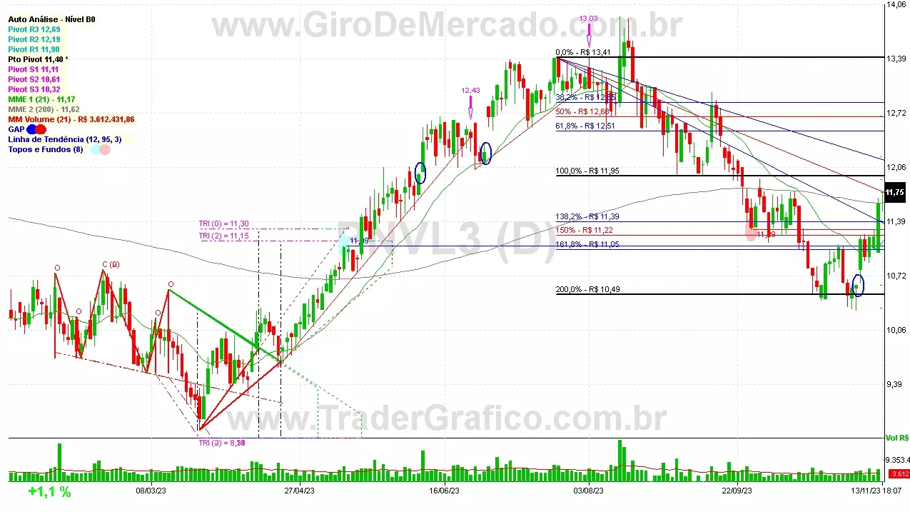 PNVL3 analisado em 13-11-23 por Carlos Martins, CNPI-t