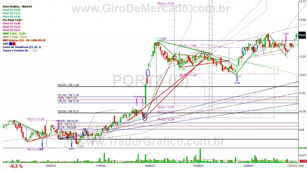 PORT3 analisado em 13-11-23 por Carlos Martins, CNPI-t