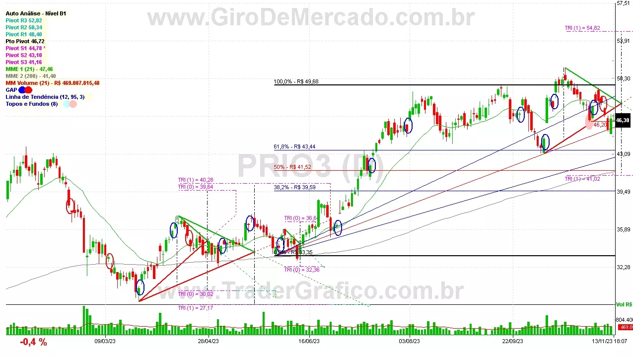 PRIO3 analisado em 13-11-23 por Carlos Martins, CNPI-t