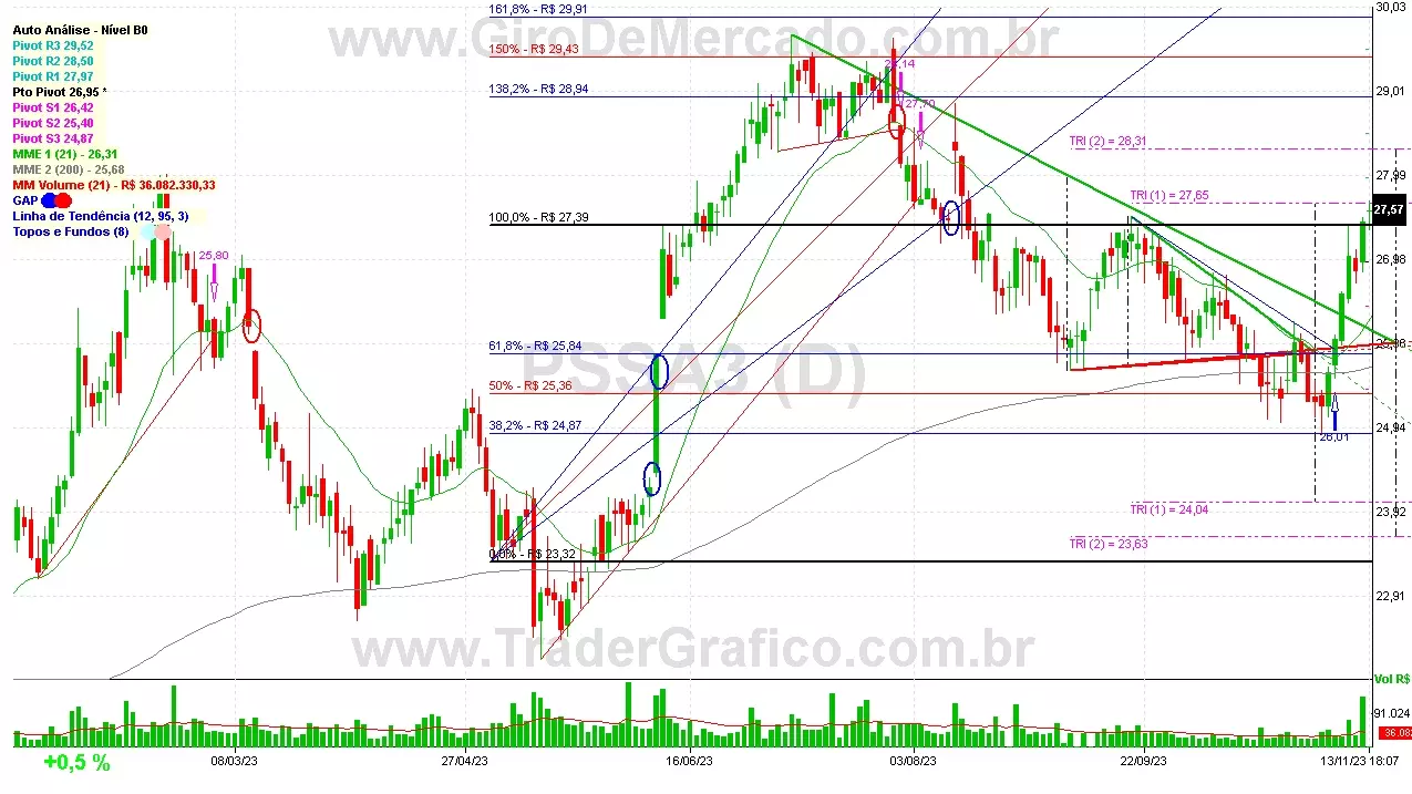 PSSA3 analisado em 13-11-23 por Carlos Martins, CNPI-t