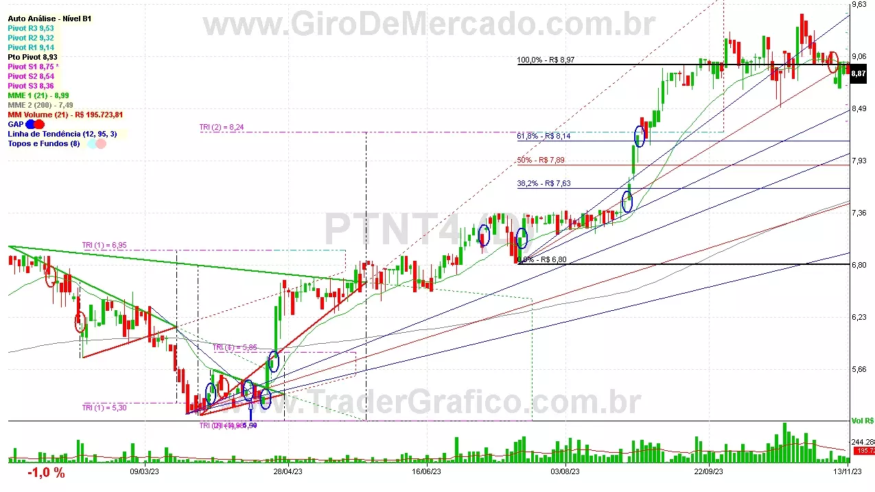 PTNT4 analisado em 13-11-23 por Carlos Martins, CNPI-t