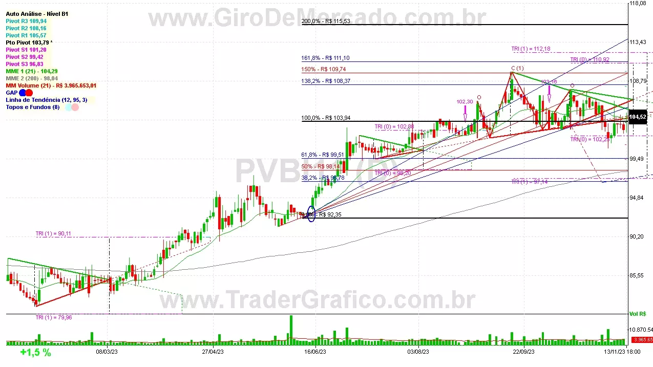 PVBI11 analisado em 13-11-23 por Carlos Martins, CNPI-t