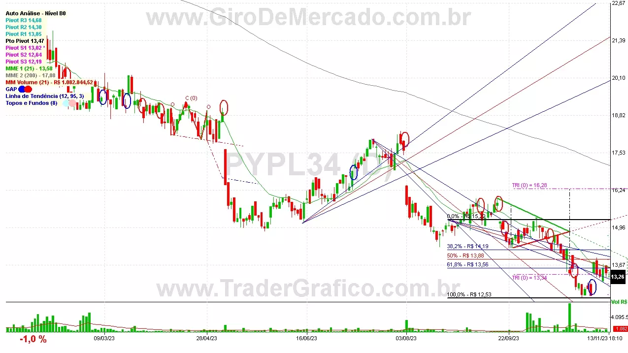 PYPL34 analisado em 13-11-23 por Carlos Martins, CNPI-t