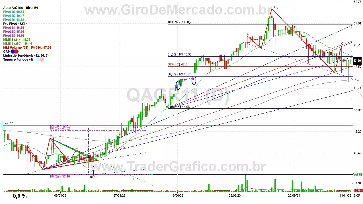 QAGR11 analisado em 13-11-23 por Carlos Martins, CNPI-t