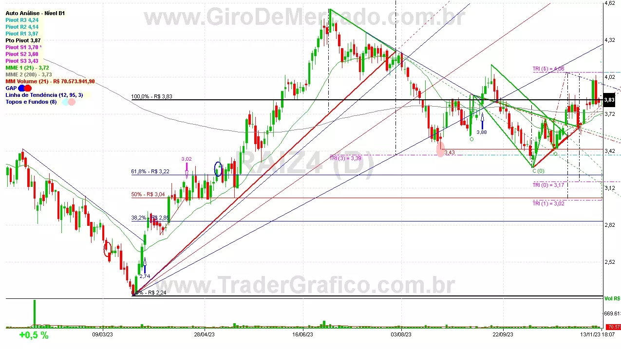 RAIZ4 analisado em 13-11-23 por Carlos Martins, CNPI-t