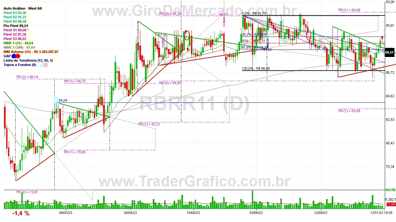 RBRR11 analisado em 13-11-23 por Carlos Martins, CNPI-t