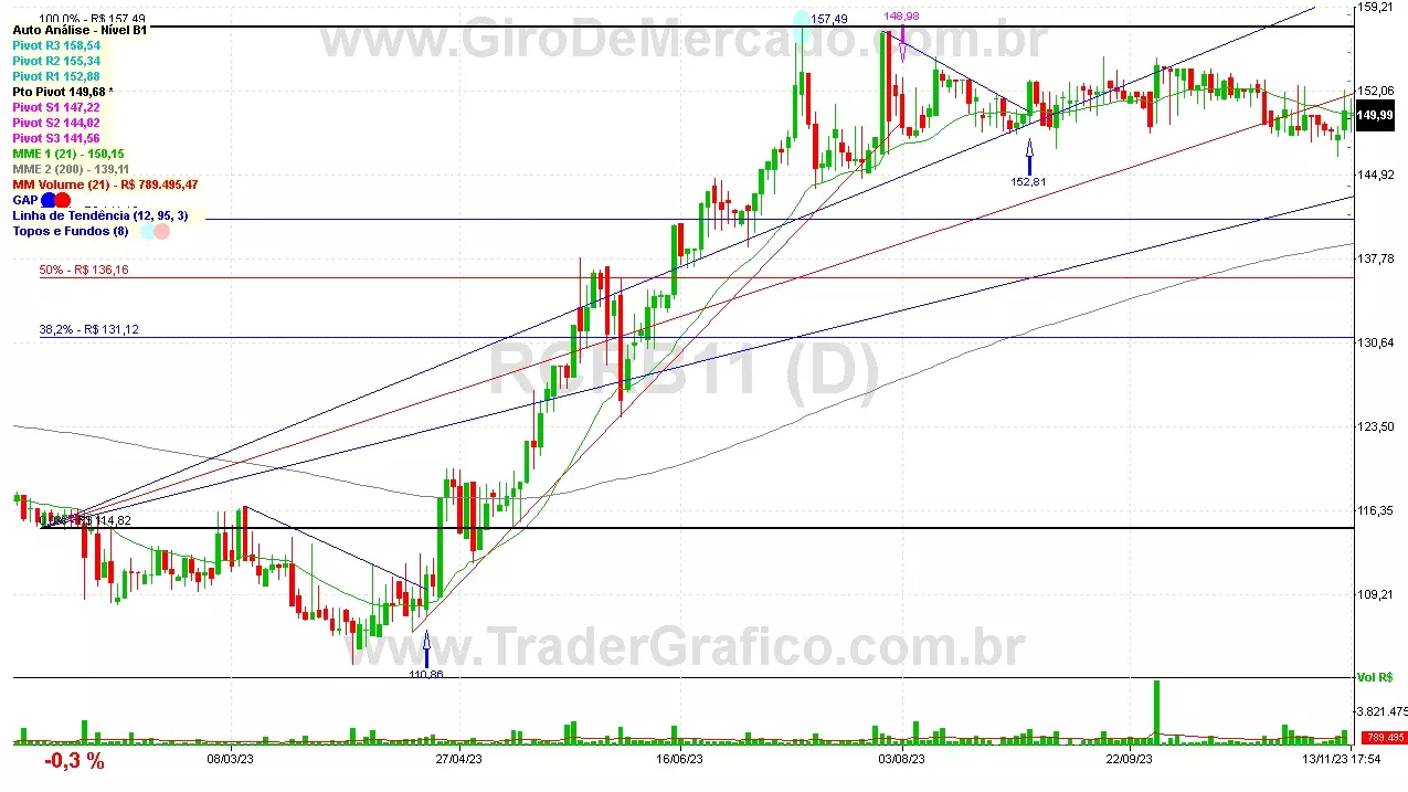 RCRB11 analisado em 13-11-23 por Carlos Martins, CNPI-t