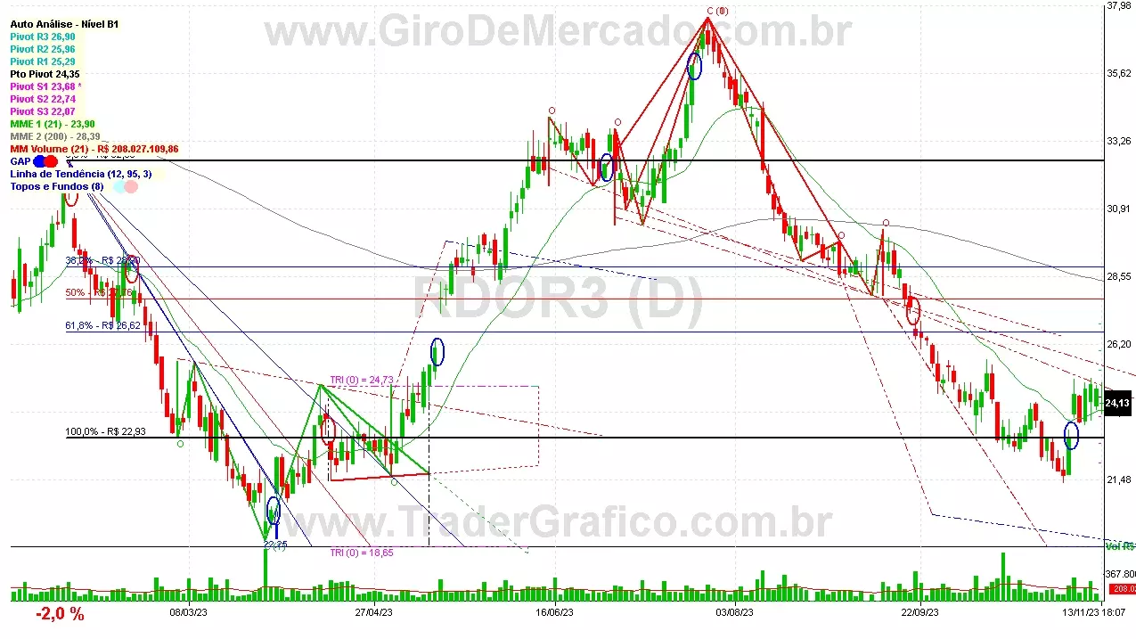 RDOR3 analisado em 13-11-23 por Carlos Martins, CNPI-t