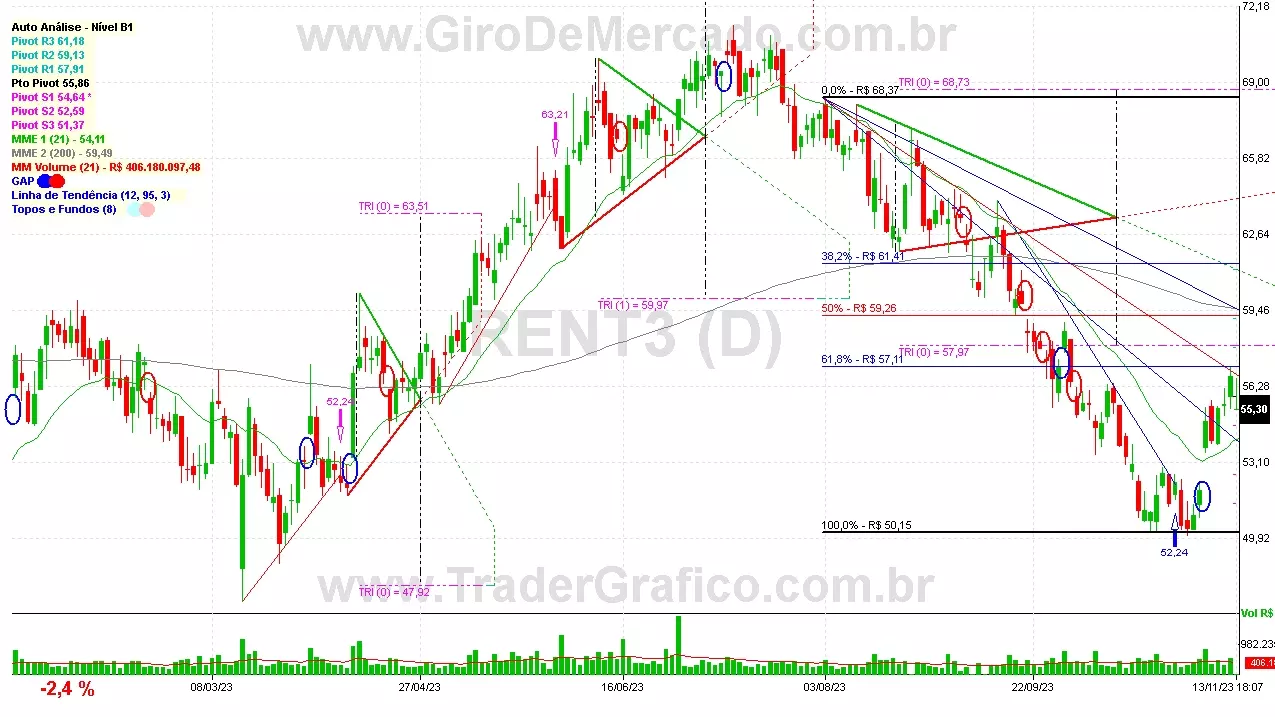 RENT3 analisado em 13-11-23 por Carlos Martins, CNPI-t