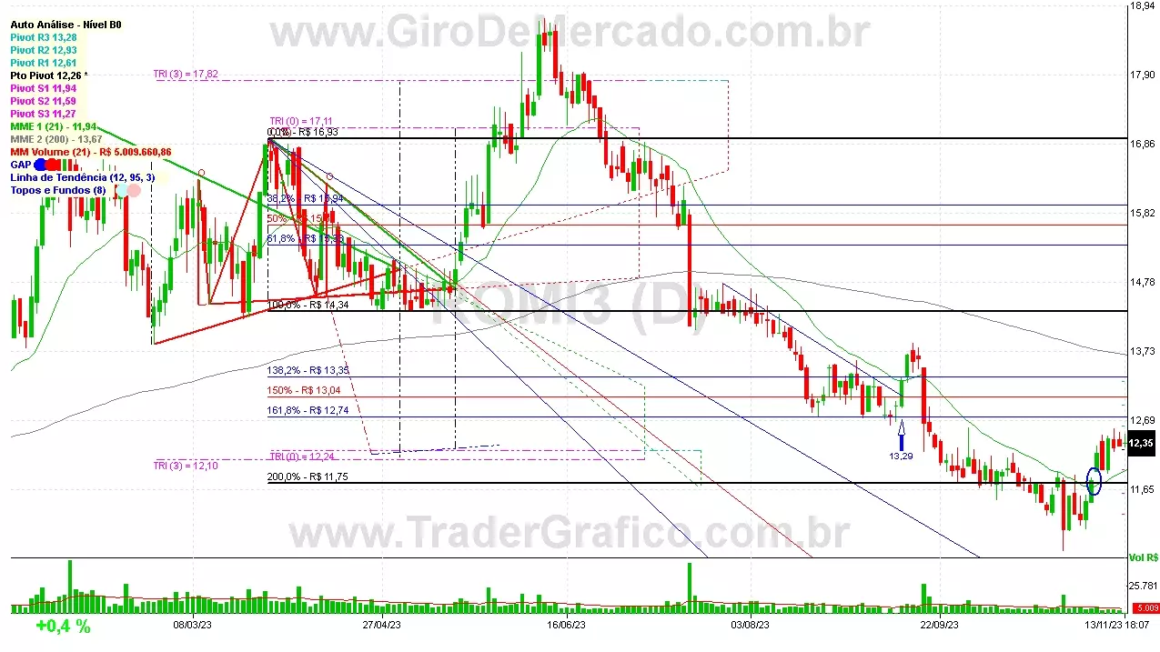 ROMI3 analisado em 13-11-23 por Carlos Martins, CNPI-t