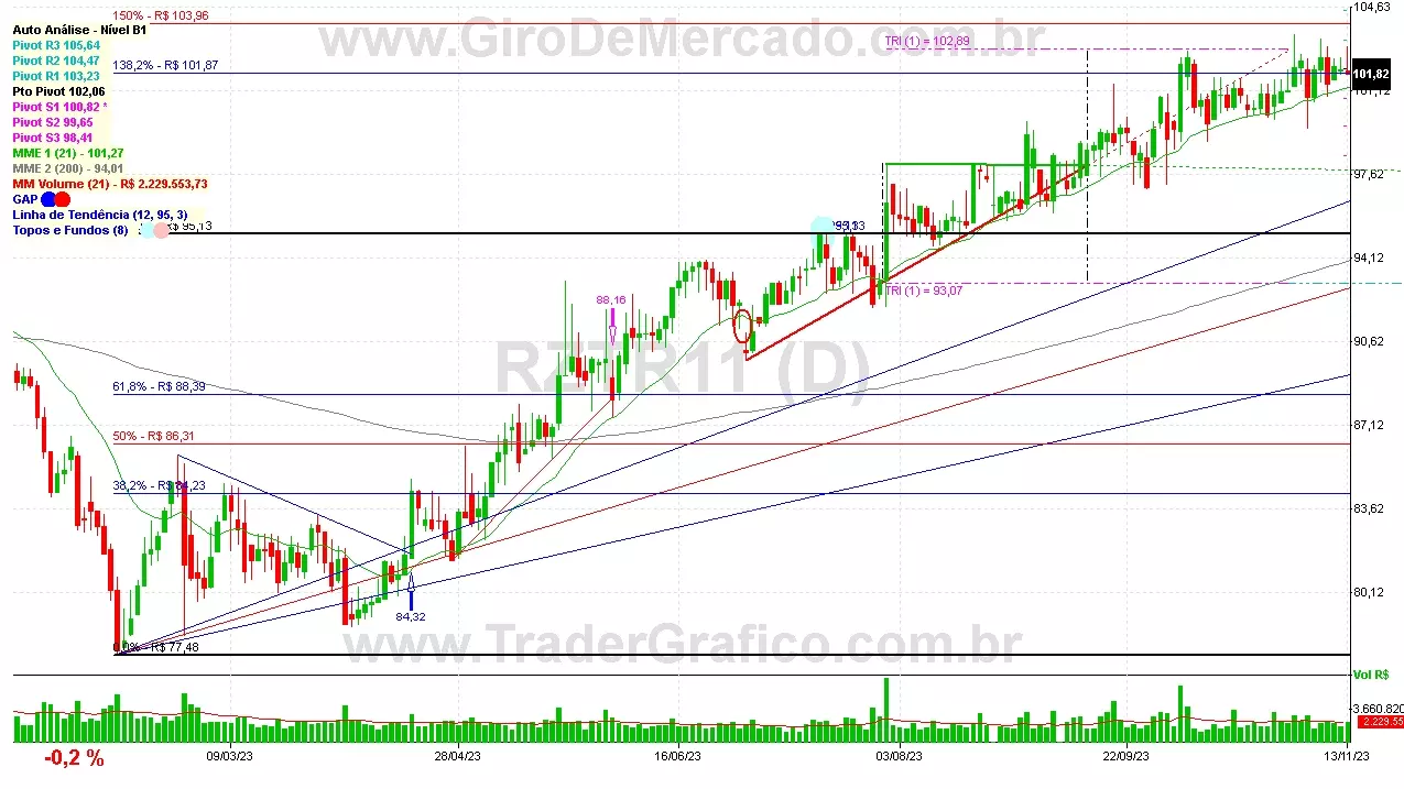 RZTR11 analisado em 13-11-23 por Carlos Martins, CNPI-t