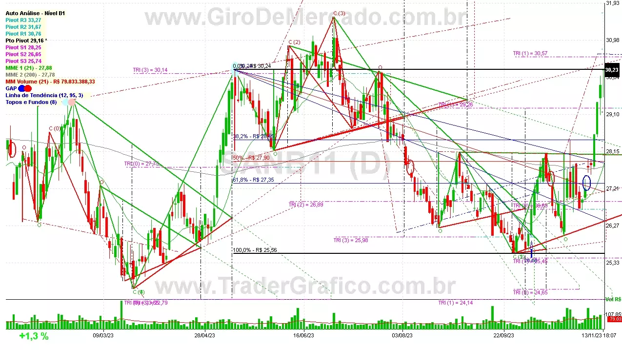 SANB11 analisado em 13-11-23 por Carlos Martins, CNPI-t