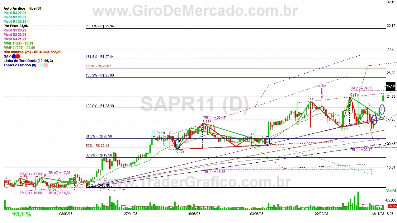 SAPR11 analisado em 13-11-23 por Carlos Martins, CNPI-t