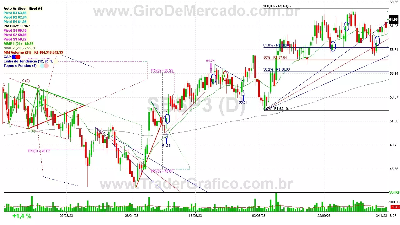 SBSP3 analisado em 13-11-23 por Carlos Martins, CNPI-t