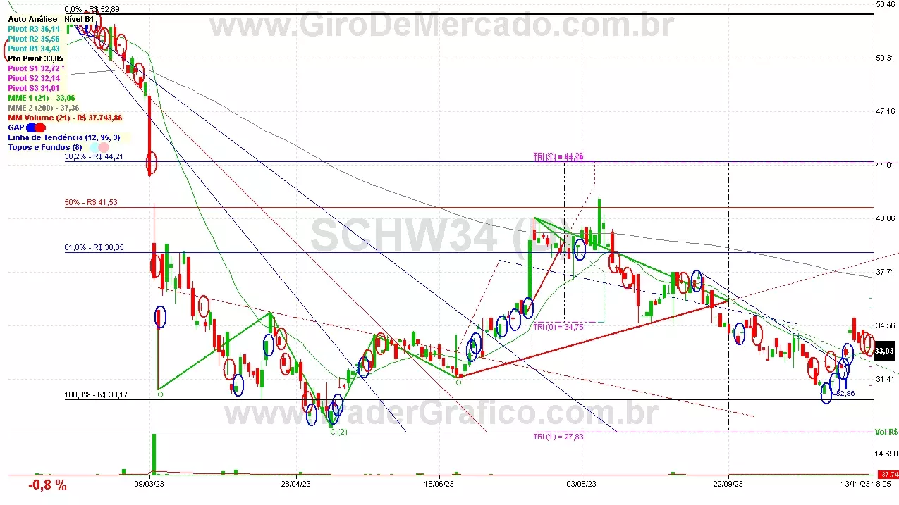 SCHW34 analisado em 13-11-23 por Carlos Martins, CNPI-t