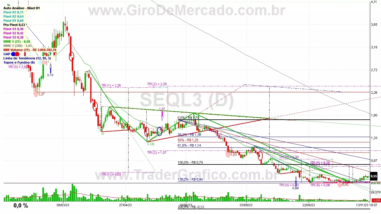 SEQL3 analisado em 13-11-23 por Carlos Martins, CNPI-t