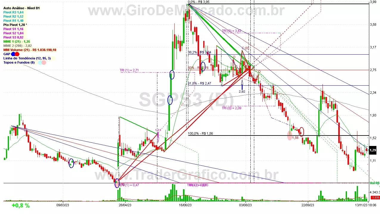 SGPS3 analisado em 13-11-23 por Carlos Martins, CNPI-t