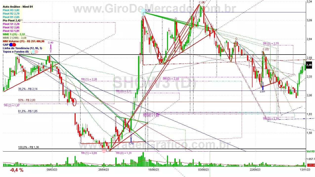 SHOW3 analisado em 13-11-23 por Carlos Martins, CNPI-t