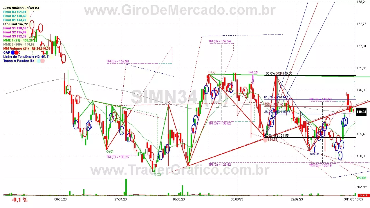 SIMN34 analisado em 13-11-23 por Carlos Martins, CNPI-t