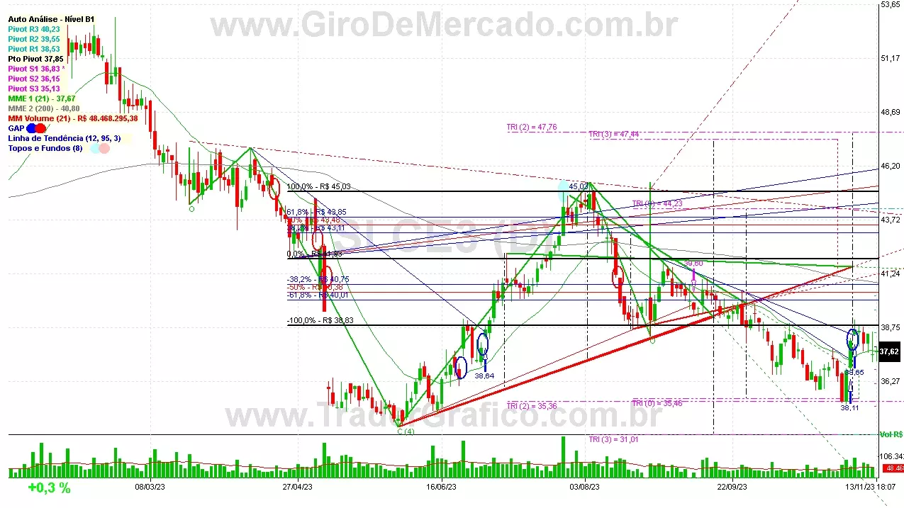 SLCE3 analisado em 13-11-23 por Carlos Martins, CNPI-t