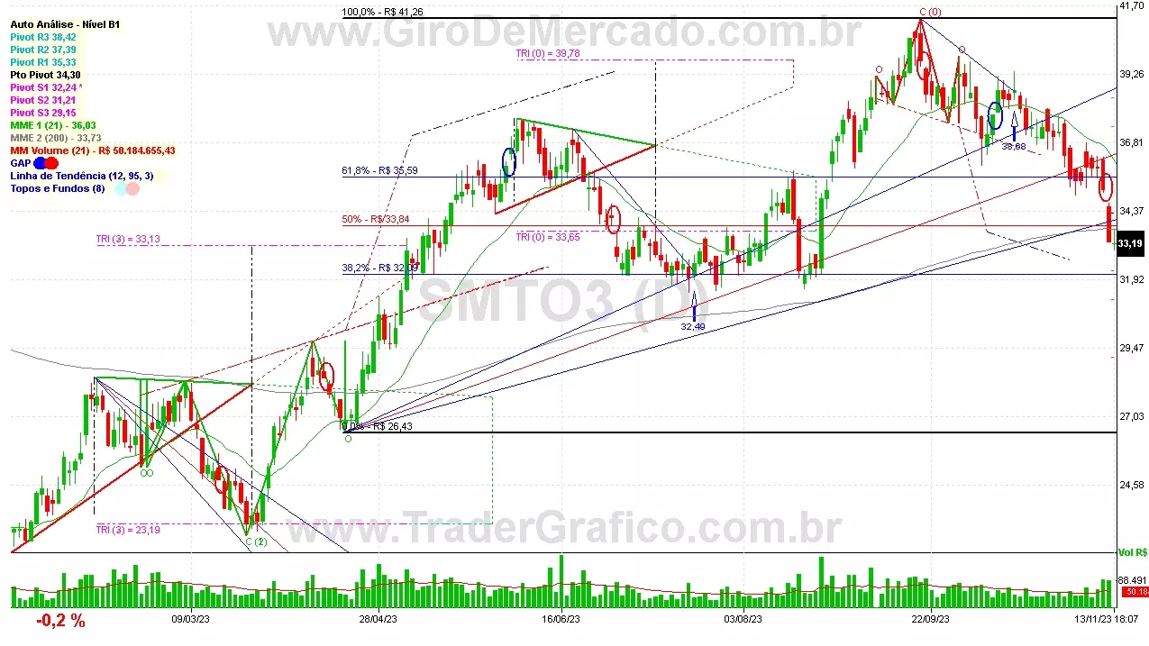 SMTO3 analisado em 13-11-23 por Carlos Martins, CNPI-t