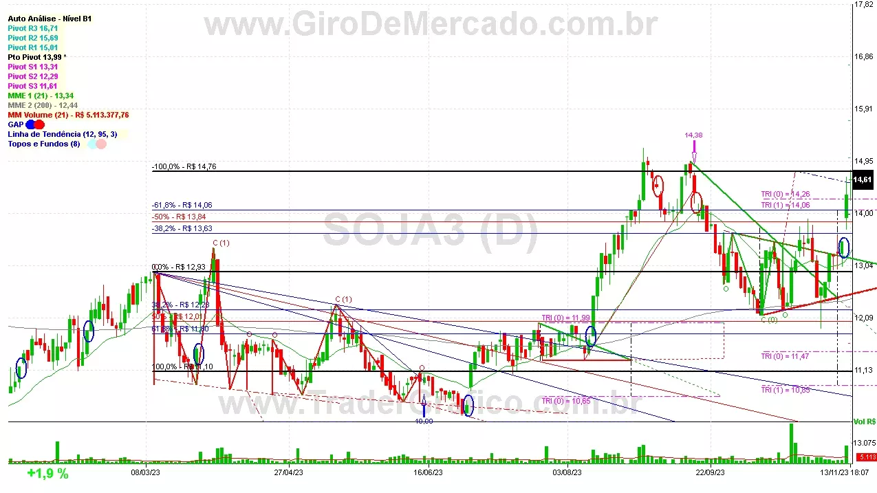 SOJA3 analisado em 13-11-23 por Carlos Martins, CNPI-t